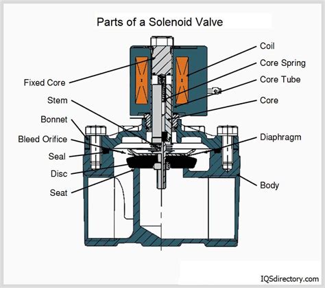 stc solenoid valve|STC Solenoid and Pneumatic Directional Control Valve。